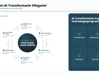 AI Transformatie Vliegwiel