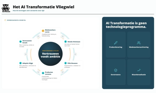 AI Transformatie Vliegwiel