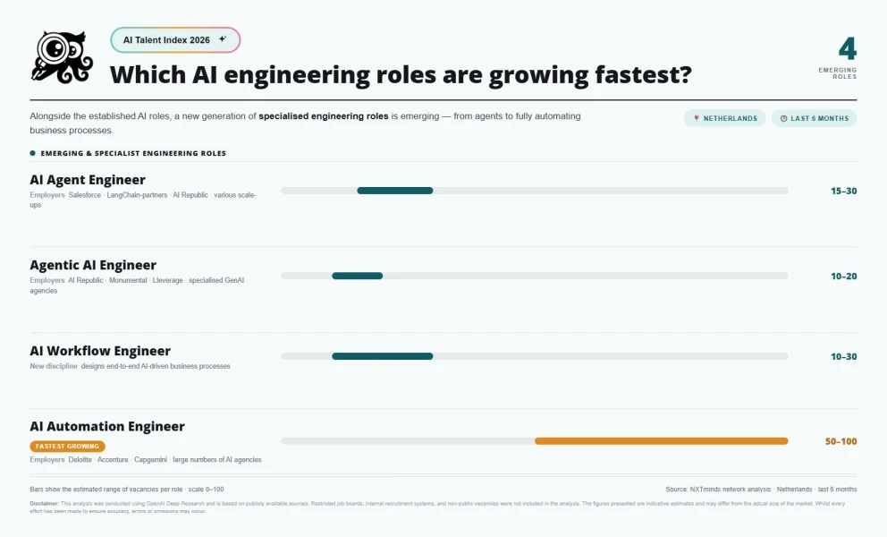 Which AI Engineering roles are growing fast