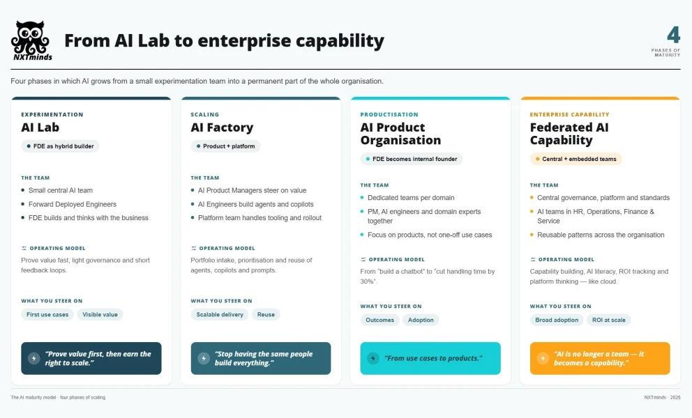 AI Maturity Fases EN