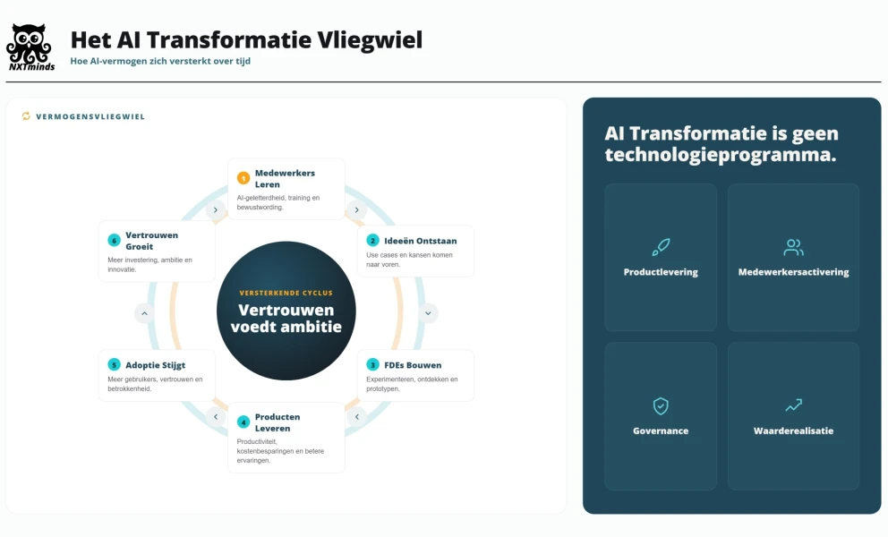 AI Transformatie Vliegwiel
